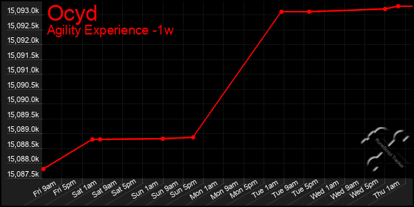 Last 7 Days Graph of Ocyd