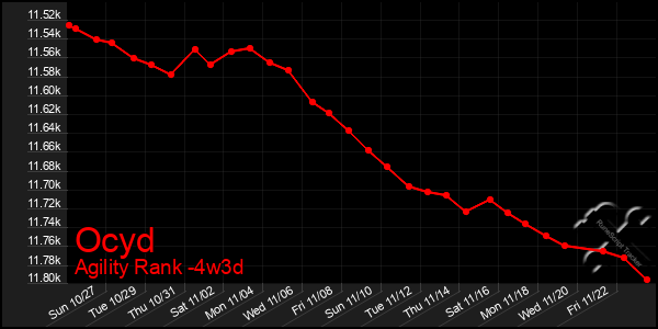 Last 31 Days Graph of Ocyd