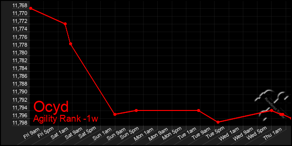 Last 7 Days Graph of Ocyd