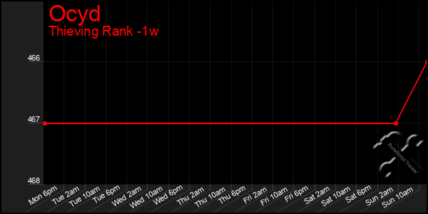 Last 7 Days Graph of Ocyd