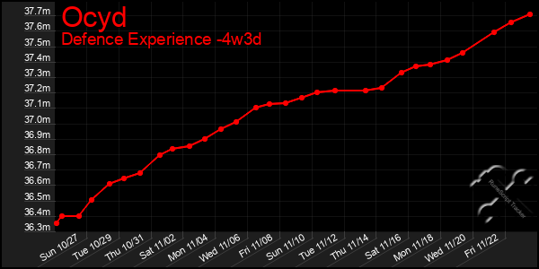 Last 31 Days Graph of Ocyd