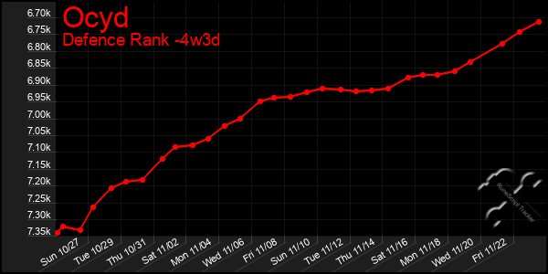 Last 31 Days Graph of Ocyd