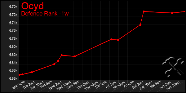 Last 7 Days Graph of Ocyd