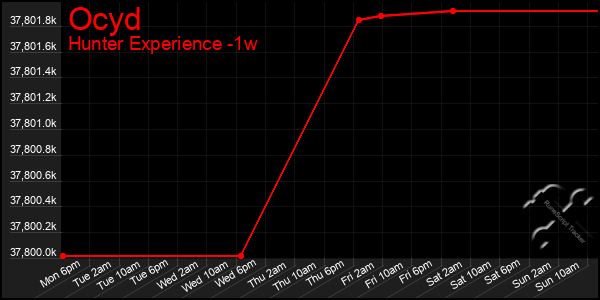 Last 7 Days Graph of Ocyd