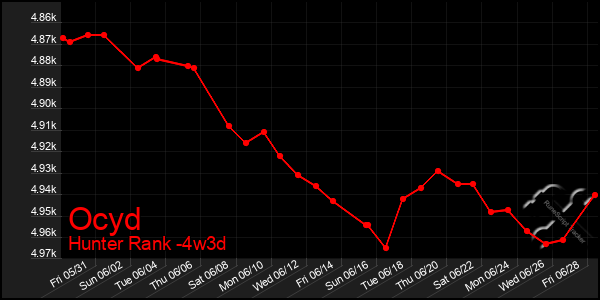Last 31 Days Graph of Ocyd