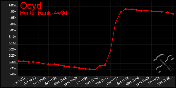 Last 31 Days Graph of Ocyd