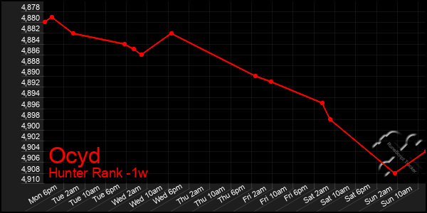 Last 7 Days Graph of Ocyd