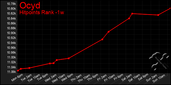 Last 7 Days Graph of Ocyd