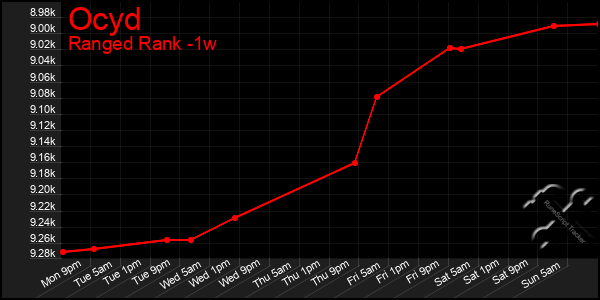 Last 7 Days Graph of Ocyd