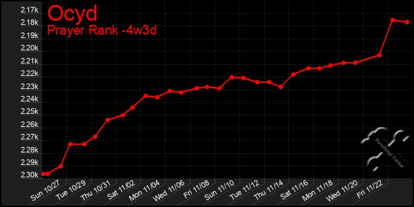 Last 31 Days Graph of Ocyd