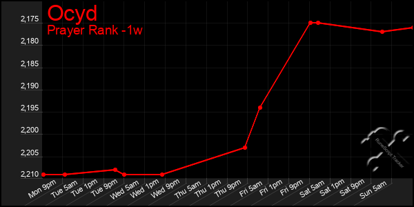 Last 7 Days Graph of Ocyd