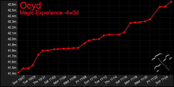 Last 31 Days Graph of Ocyd