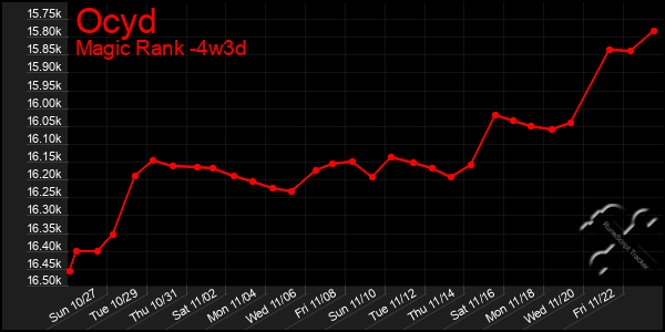 Last 31 Days Graph of Ocyd