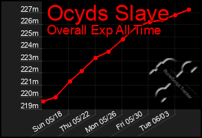 Total Graph of Ocyds Slave