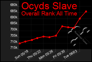 Total Graph of Ocyds Slave