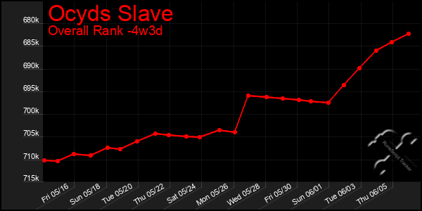 Last 31 Days Graph of Ocyds Slave