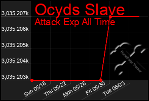 Total Graph of Ocyds Slave