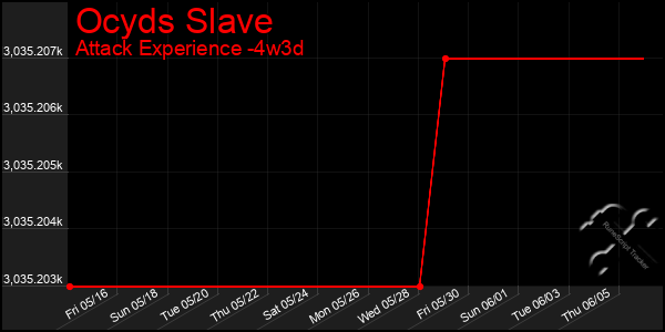 Last 31 Days Graph of Ocyds Slave