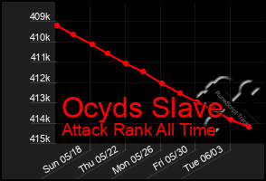 Total Graph of Ocyds Slave