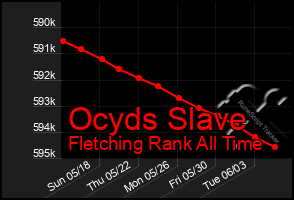 Total Graph of Ocyds Slave