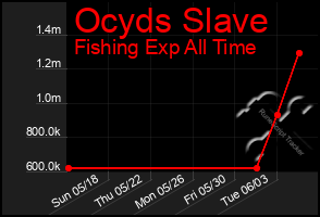 Total Graph of Ocyds Slave