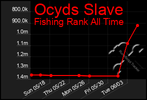 Total Graph of Ocyds Slave