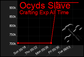 Total Graph of Ocyds Slave