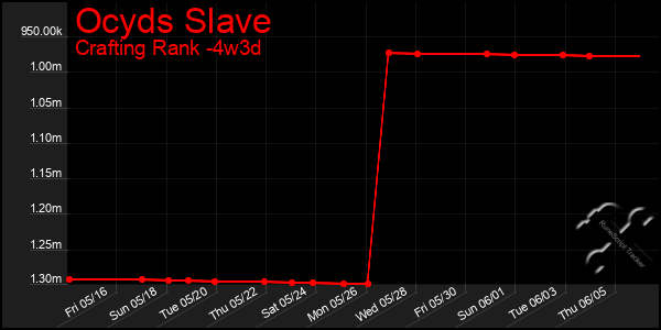 Last 31 Days Graph of Ocyds Slave