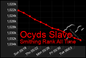 Total Graph of Ocyds Slave