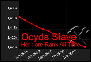 Total Graph of Ocyds Slave