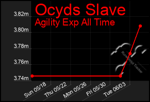 Total Graph of Ocyds Slave