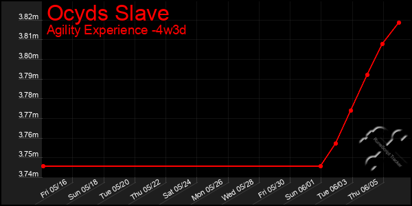 Last 31 Days Graph of Ocyds Slave