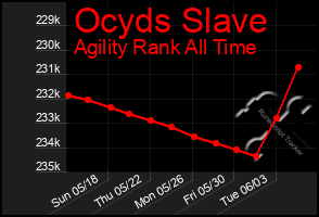 Total Graph of Ocyds Slave