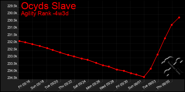 Last 31 Days Graph of Ocyds Slave