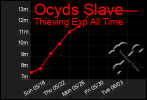 Total Graph of Ocyds Slave