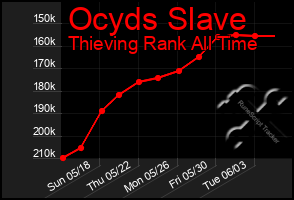 Total Graph of Ocyds Slave