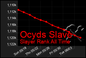 Total Graph of Ocyds Slave