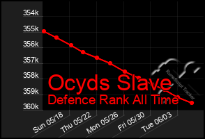 Total Graph of Ocyds Slave