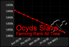 Total Graph of Ocyds Slave