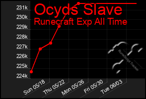 Total Graph of Ocyds Slave