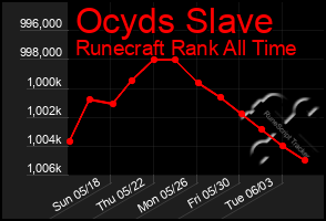 Total Graph of Ocyds Slave