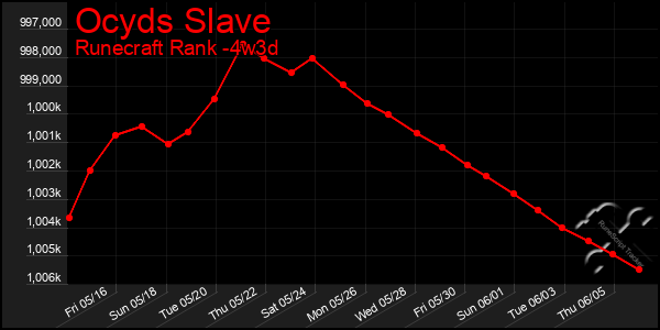 Last 31 Days Graph of Ocyds Slave