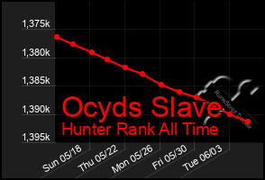 Total Graph of Ocyds Slave