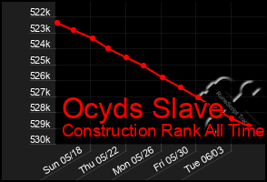Total Graph of Ocyds Slave