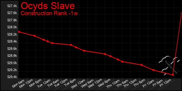 Last 7 Days Graph of Ocyds Slave