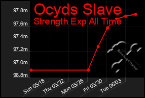 Total Graph of Ocyds Slave