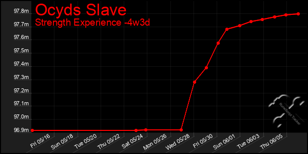 Last 31 Days Graph of Ocyds Slave