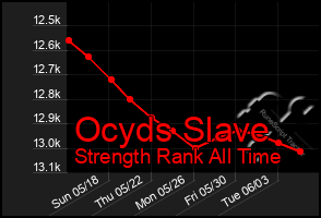 Total Graph of Ocyds Slave