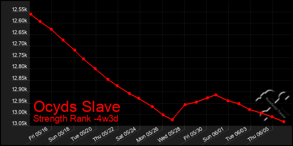 Last 31 Days Graph of Ocyds Slave