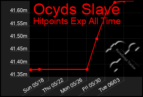 Total Graph of Ocyds Slave